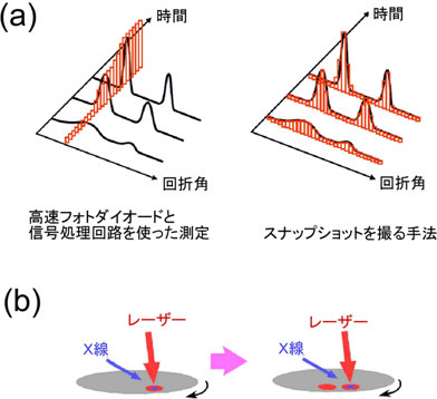 （a）は高速フォトダイオードと信号処理回路を使った測定法と、スナップショットを撮る手法を表す図。(b)は、回転試料台のイメージ。