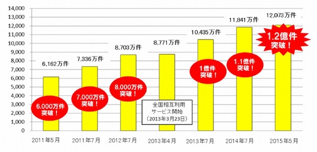 1か月あたりの交通系電子マネーの最高利用件数の推移