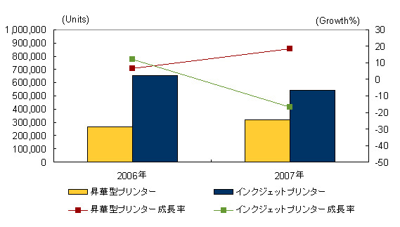 インクジェットプリンタ市場グラフ（IDC Japan）