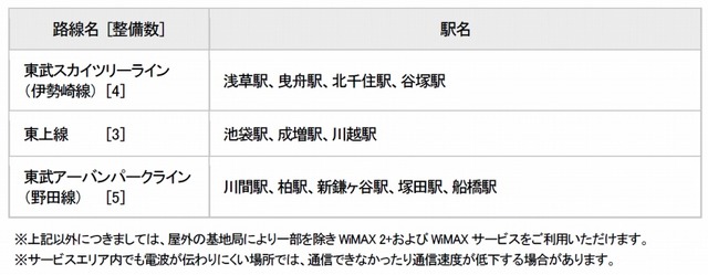 東武鉄道のWiMAX 2＋エリア整備完了12駅