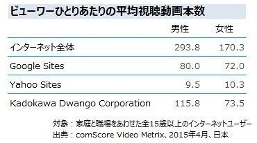 オンライン動画サイトトップ3の平均視聴動画本数