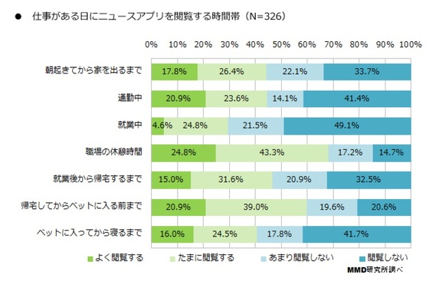 ニュースアプリを閲覧する時間帯