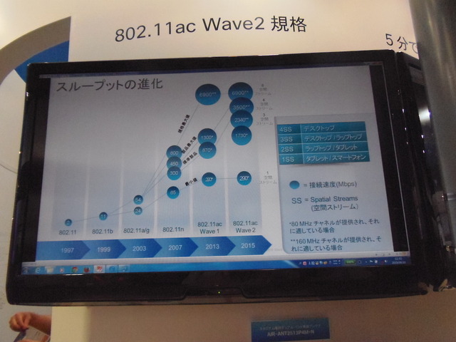 IEEE802.11ac規格の進化とスループットの向上。Wave2では、4空間ストリームの規格値で3.5Gbpsと高速になる
