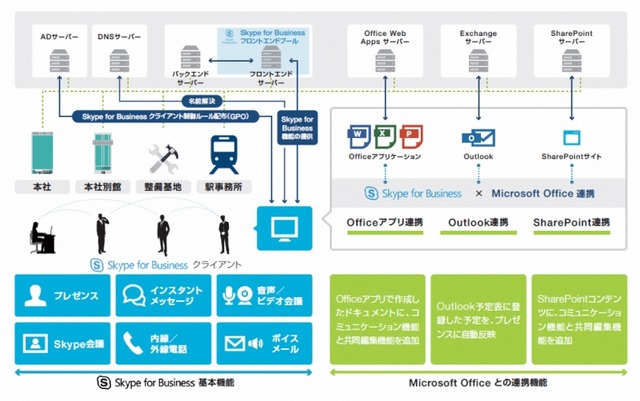 ユニファイドコミュニケーションの構成の概要