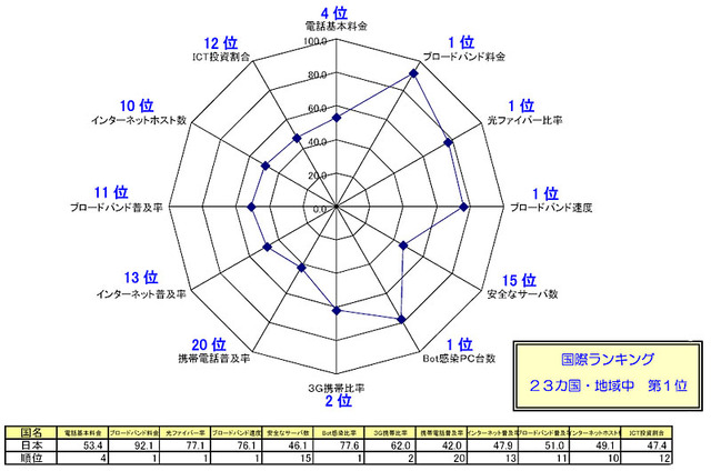 日本の各指標のレーダーチャート