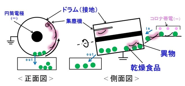 静電選別装置の概念図。異物を静電気の力で回収する仕組みになっている（画像はプレスリリースより）