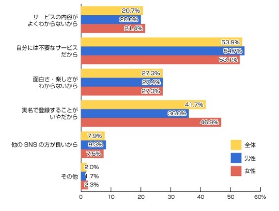 Facebookに登録をしない理由（n=1090人）