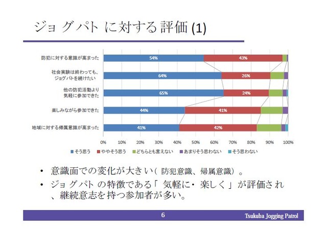 茨城県警のWebサイトで公開された「つくば市ジョギングパトロール社会実験」の実施結果。アンケートではジョグパトの「やりがい」や「楽しさ」を示す回答結果が出た（画像は茨城県Webサイトより