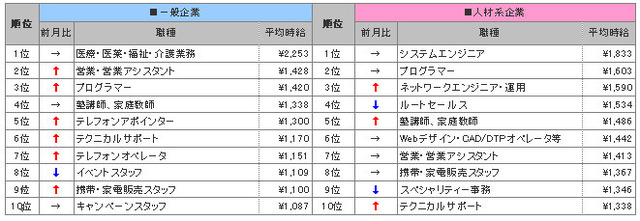 全国高時給職種ランキングTOP10　