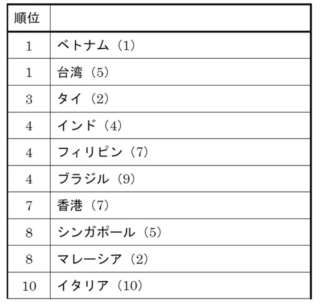 日本に対する好意度 ランキング（ ）内は2014年順位