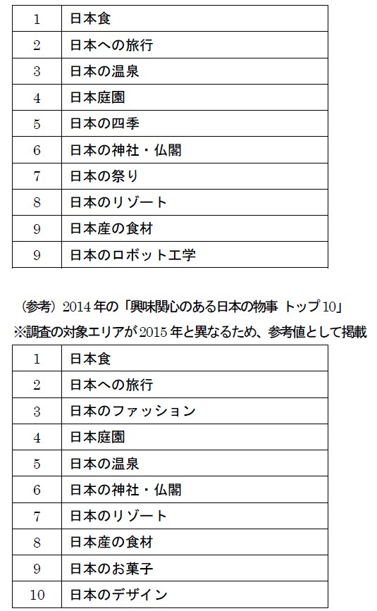 興味関心のある日本の物事 トップ10