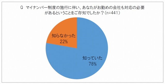 マイナンバー制度対応の必要性の認知