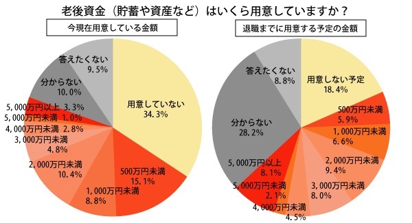 「貯蓄や資産などの老後資金はいくら用意しているか」