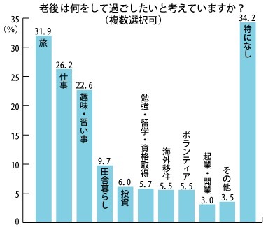 「老後は何をして過ごしたいと考えているか」