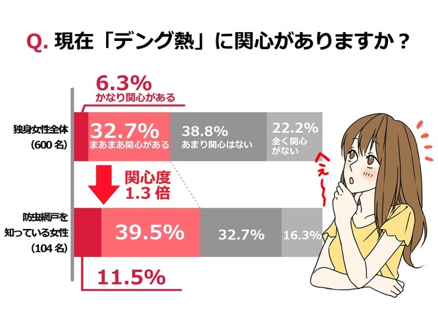 Q：現在、デング熱に関心がありますか？