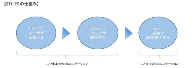 「STYLERの仕組み」