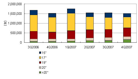 PCモニターのサイズ別出荷実績推移、2006年第3四半期〜2007年第4四半期（IDC Japan）