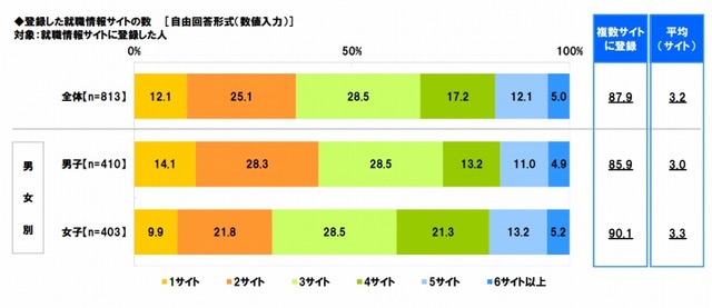 登録した就職情報サイトの数