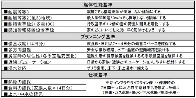 「MISAWA-LCP」設計基準一覧（画像はプレスリリースより）