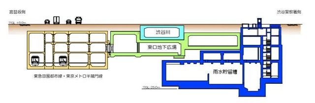 将来の渋谷駅東口地下の断面図。地下広場の上を渋谷川が流れる