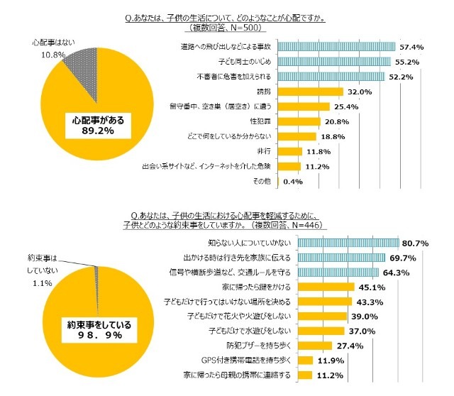 ほぼ9割の母親が子どもの日常について何らかの心配事があると回答。主な理由として「事故」「いじめ」「不審者」などを挙げた（画像はプレスリリースより）