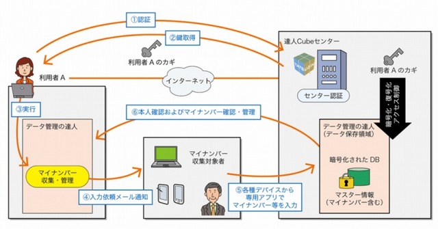 サービスの利用イメージ