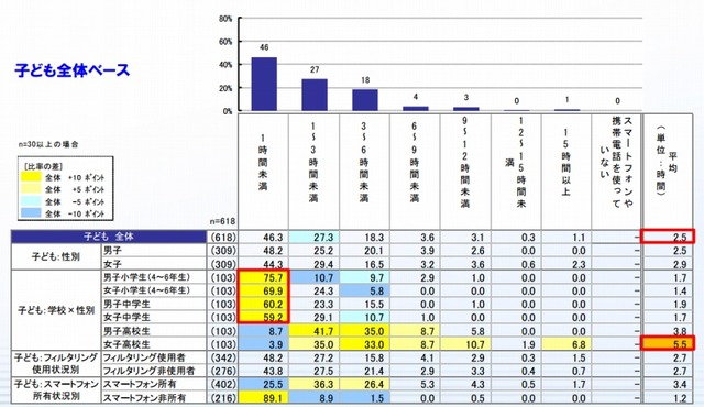 1日あたり使用時間