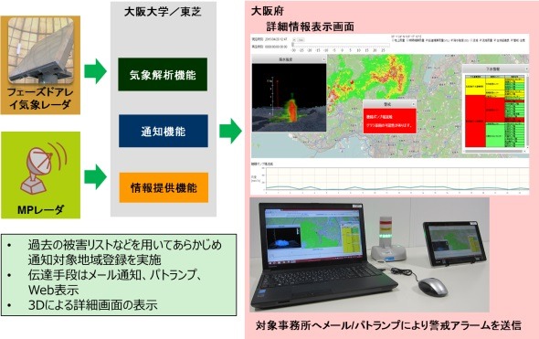 XバンドMPレーダーはパラボラアンテナからマイクロ波を発射して降水の特徴を調べる観測器で、国土交通省などにより各地に導入され、雨量情報などのサービスに使用されている（画像はプレスリリースより）