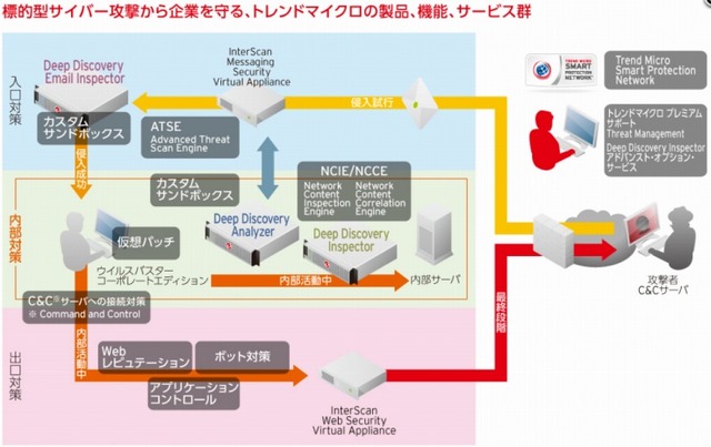 標的型サイバー攻撃に対するトレンドマイクロ製品群