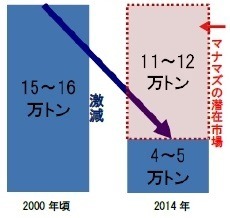 うなぎ類の総供給量の推移（ニュースリリースより）