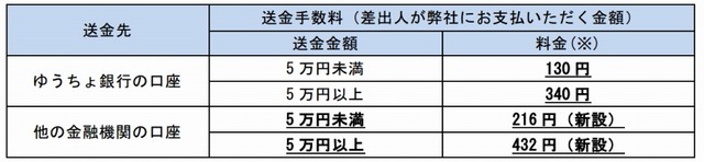 送金先金融機関ごとの料金