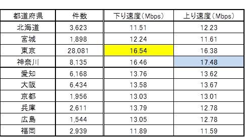 Wi-Fiスポットの測定結果（主要都道府県）