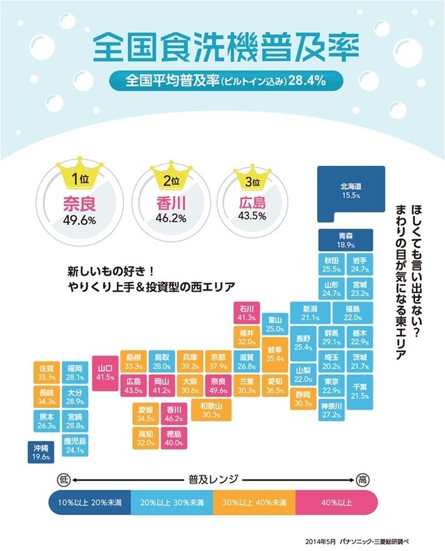 全国の食器洗い乾燥機の普及率。“西高東低”の傾向が明らかに