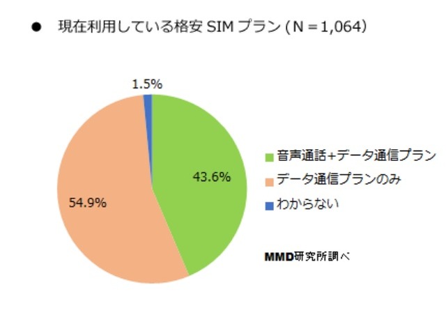 現在利用しているプラン