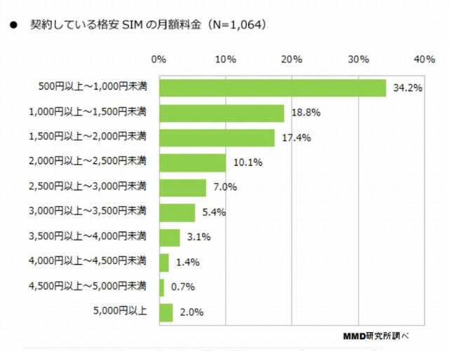 契約しているSIMの月額料金