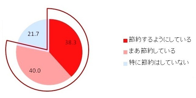 Q. 増税後に家庭で節約しているか？