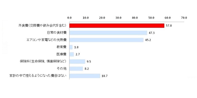 Q. 増税後に家計で控えるようになった費目は？