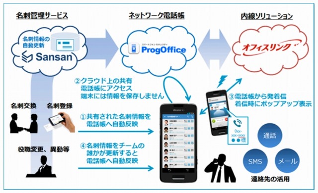 「オフィスリンク」「ProgOffice」「Sansan スマートフォンプラン ストレージPack」の連携