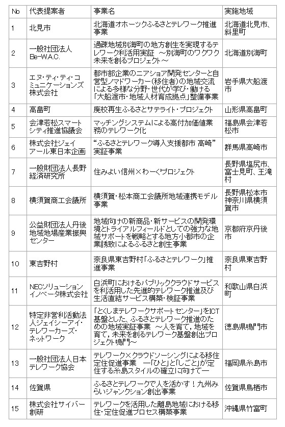 ふるさとテレワーク推進のための地域実証事業