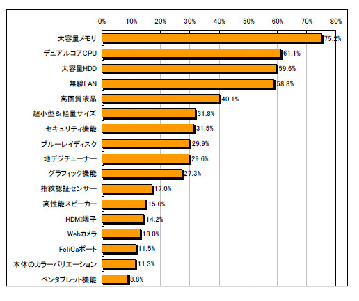 今後ノートPCに欲しい機能または性能（複数回答）