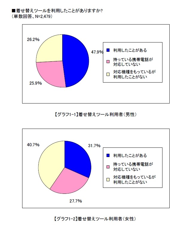 着せ替えツールを使っていますか？