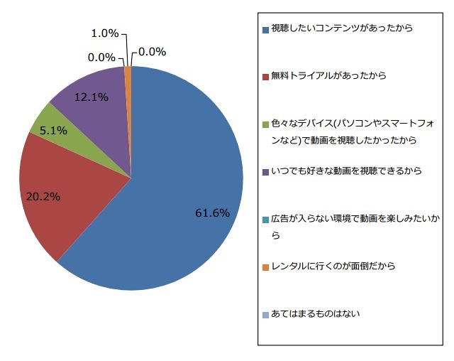 有料動画配信サービスを利用したきっかけ（n=99）