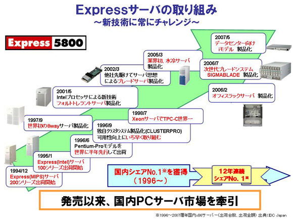 Expressサーバの取組