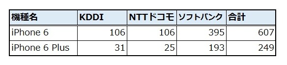 機種別ランキング（iOS）