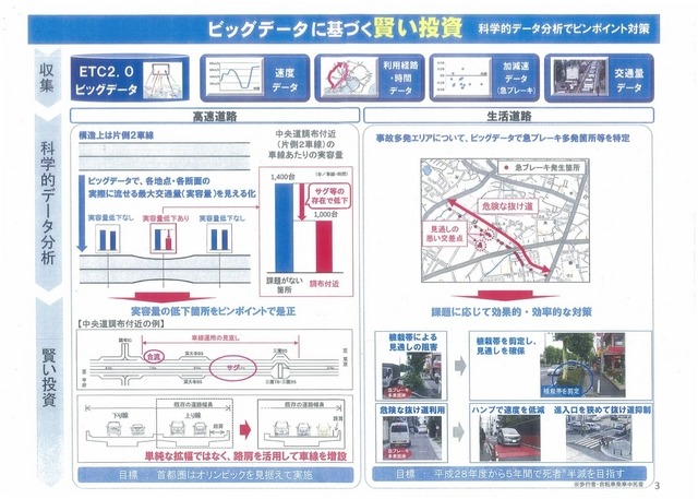 ビッグデータに基づく「賢い投資」。データをもとに事故多発エリアや渋滞箇所を見える化し、最適な対策をおこなう