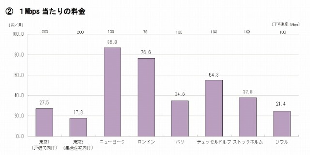 FTTHのモデルケース（1Mbpsあたり料金）