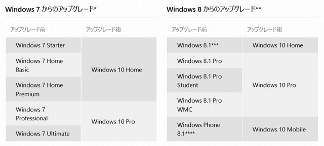 エディション別のアップグレードの関係