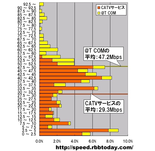 横軸は速度帯ごとの件数をビック東海の「@T COM」と「CATVサービス」の件数の和で割った値で単位はパーセント、縦軸はダウンロード速度で単位はMbps。2.5Mbpsをレンジ幅とした分布グラフになっている。2つのサービスの分布を合わせると中央に山を持つ特異な形状になる