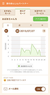 離れて暮らす高齢の家族を持つ場合など、カメラで動きを検知し、グラフ化することで急な発作で倒れたりしていないかを遠隔地から確認することができる（画像はプレスリリースより）