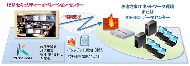 サンドボックス型セキュリティ対策製品「FireEye」を導入した企業のネットワーク環境やKS-SOLデータセンターを対象として、24時間体制の有人監視を行う（画像はプレスリリースより）